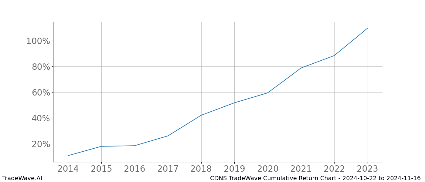 Cumulative chart CDNS for date range: 2024-10-22 to 2024-11-16 - this chart shows the cumulative return of the TradeWave opportunity date range for CDNS when bought on 2024-10-22 and sold on 2024-11-16 - this percent chart shows the capital growth for the date range over the past 10 years 