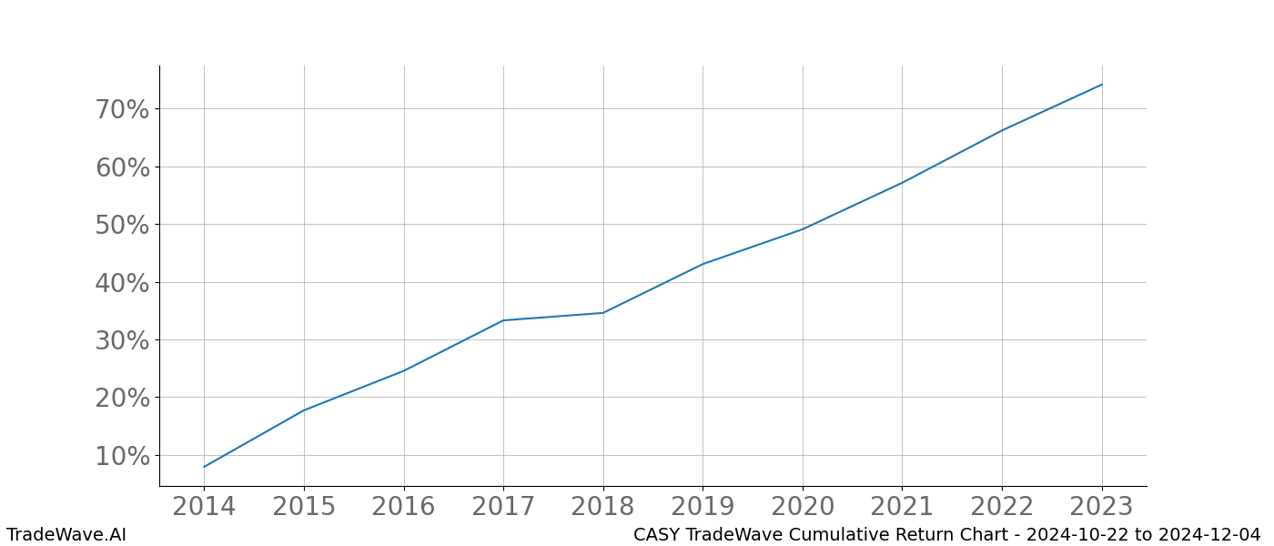 Cumulative chart CASY for date range: 2024-10-22 to 2024-12-04 - this chart shows the cumulative return of the TradeWave opportunity date range for CASY when bought on 2024-10-22 and sold on 2024-12-04 - this percent chart shows the capital growth for the date range over the past 10 years 