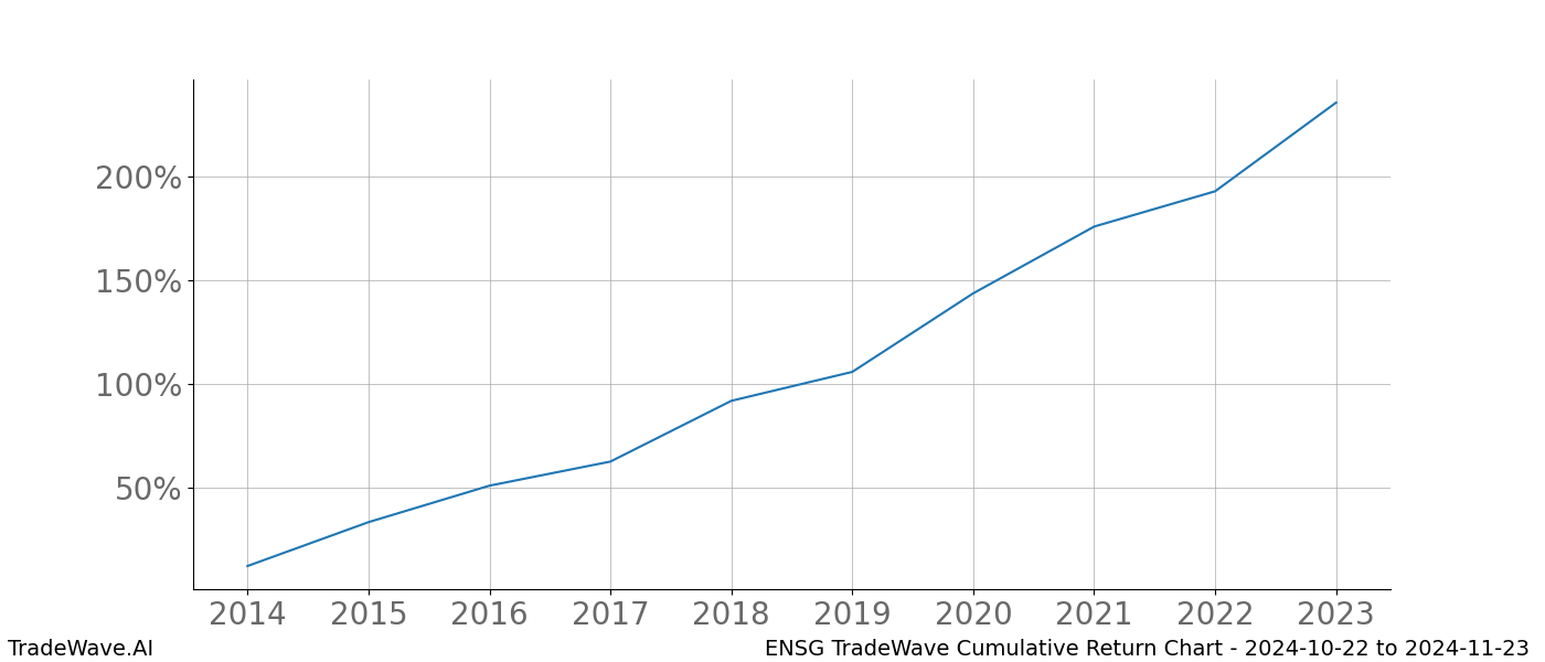 Cumulative chart ENSG for date range: 2024-10-22 to 2024-11-23 - this chart shows the cumulative return of the TradeWave opportunity date range for ENSG when bought on 2024-10-22 and sold on 2024-11-23 - this percent chart shows the capital growth for the date range over the past 10 years 