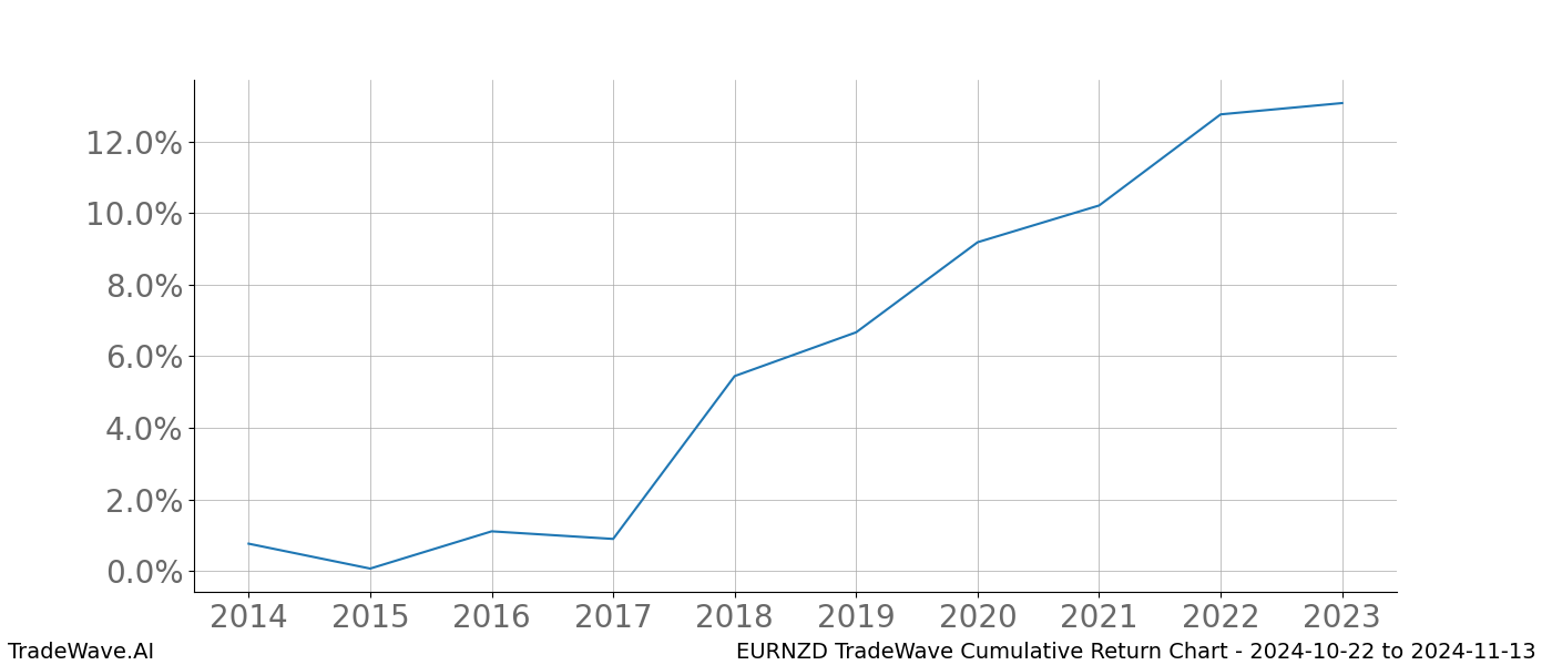 Cumulative chart EURNZD for date range: 2024-10-22 to 2024-11-13 - this chart shows the cumulative return of the TradeWave opportunity date range for EURNZD when bought on 2024-10-22 and sold on 2024-11-13 - this percent chart shows the capital growth for the date range over the past 10 years 