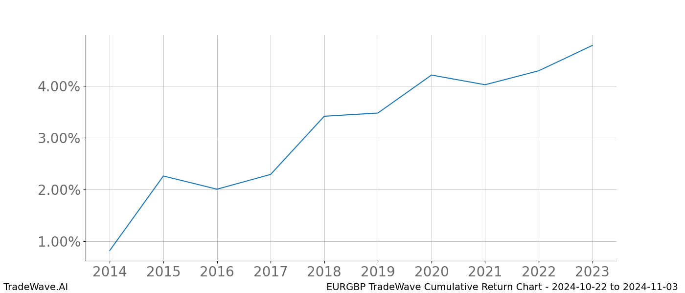 Cumulative chart EURGBP for date range: 2024-10-22 to 2024-11-03 - this chart shows the cumulative return of the TradeWave opportunity date range for EURGBP when bought on 2024-10-22 and sold on 2024-11-03 - this percent chart shows the capital growth for the date range over the past 10 years 