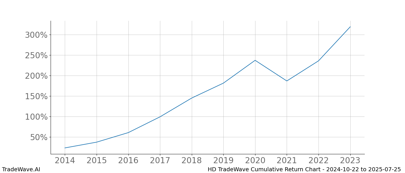 Cumulative chart HD for date range: 2024-10-22 to 2025-07-25 - this chart shows the cumulative return of the TradeWave opportunity date range for HD when bought on 2024-10-22 and sold on 2025-07-25 - this percent chart shows the capital growth for the date range over the past 10 years 