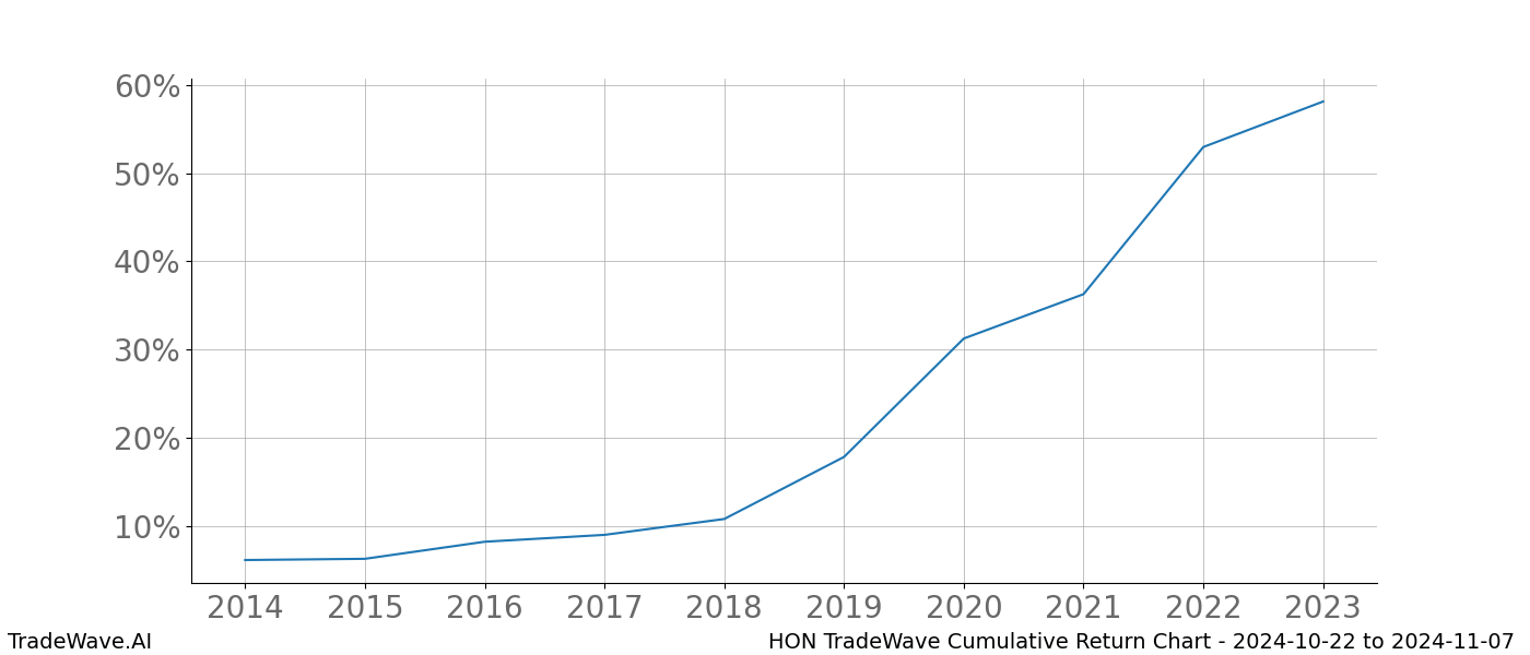 Cumulative chart HON for date range: 2024-10-22 to 2024-11-07 - this chart shows the cumulative return of the TradeWave opportunity date range for HON when bought on 2024-10-22 and sold on 2024-11-07 - this percent chart shows the capital growth for the date range over the past 10 years 