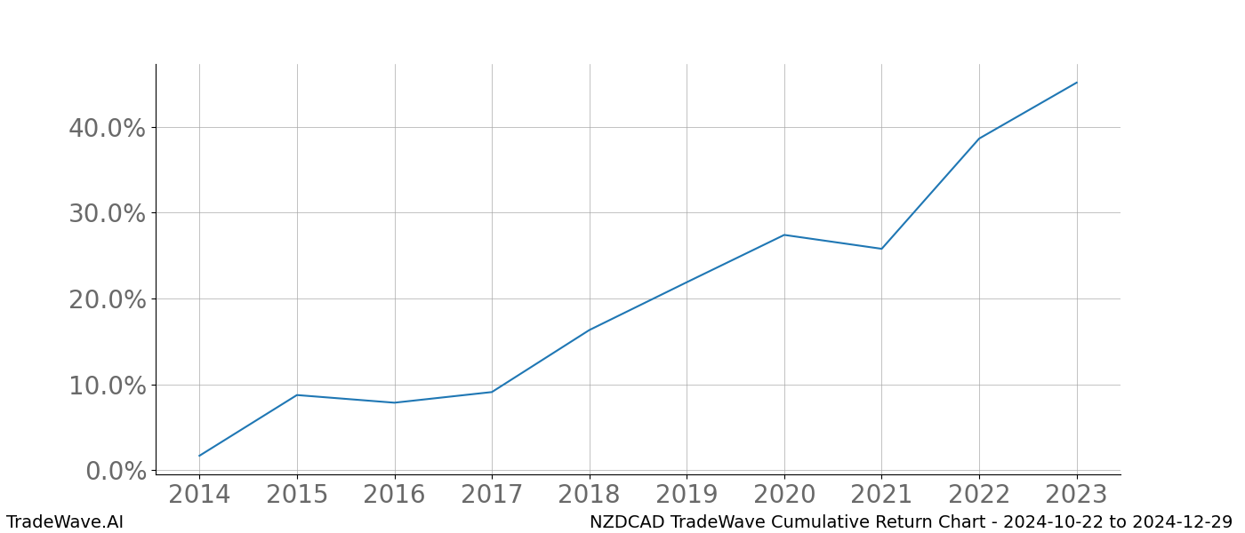 Cumulative chart NZDCAD for date range: 2024-10-22 to 2024-12-29 - this chart shows the cumulative return of the TradeWave opportunity date range for NZDCAD when bought on 2024-10-22 and sold on 2024-12-29 - this percent chart shows the capital growth for the date range over the past 10 years 