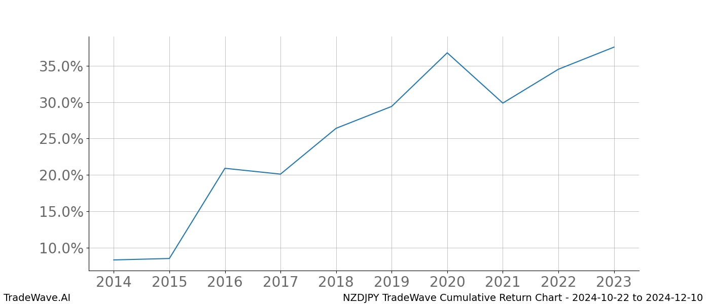 Cumulative chart NZDJPY for date range: 2024-10-22 to 2024-12-10 - this chart shows the cumulative return of the TradeWave opportunity date range for NZDJPY when bought on 2024-10-22 and sold on 2024-12-10 - this percent chart shows the capital growth for the date range over the past 10 years 