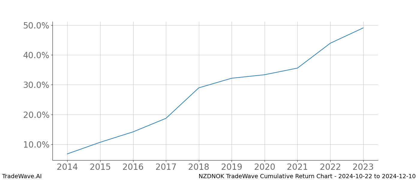 Cumulative chart NZDNOK for date range: 2024-10-22 to 2024-12-10 - this chart shows the cumulative return of the TradeWave opportunity date range for NZDNOK when bought on 2024-10-22 and sold on 2024-12-10 - this percent chart shows the capital growth for the date range over the past 10 years 