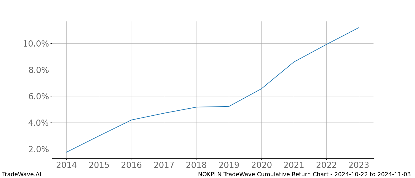 Cumulative chart NOKPLN for date range: 2024-10-22 to 2024-11-03 - this chart shows the cumulative return of the TradeWave opportunity date range for NOKPLN when bought on 2024-10-22 and sold on 2024-11-03 - this percent chart shows the capital growth for the date range over the past 10 years 