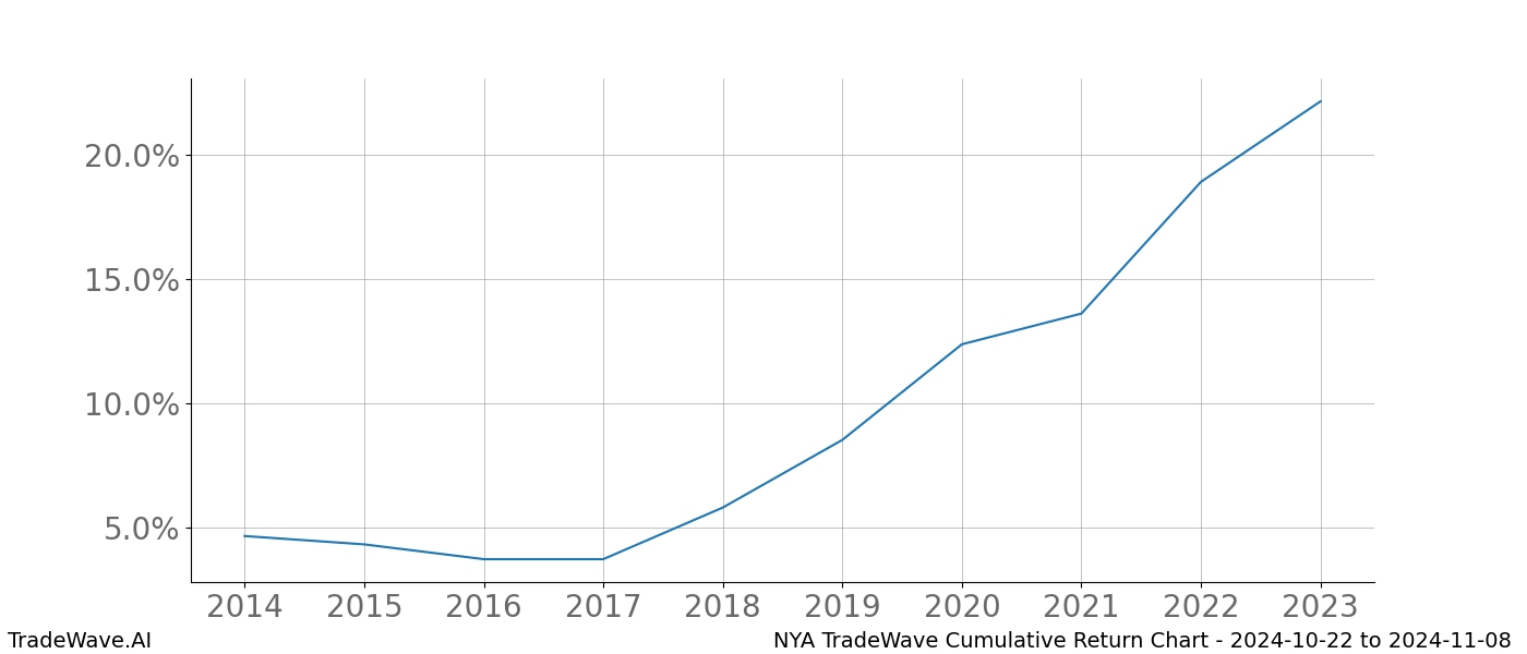 Cumulative chart NYA for date range: 2024-10-22 to 2024-11-08 - this chart shows the cumulative return of the TradeWave opportunity date range for NYA when bought on 2024-10-22 and sold on 2024-11-08 - this percent chart shows the capital growth for the date range over the past 10 years 