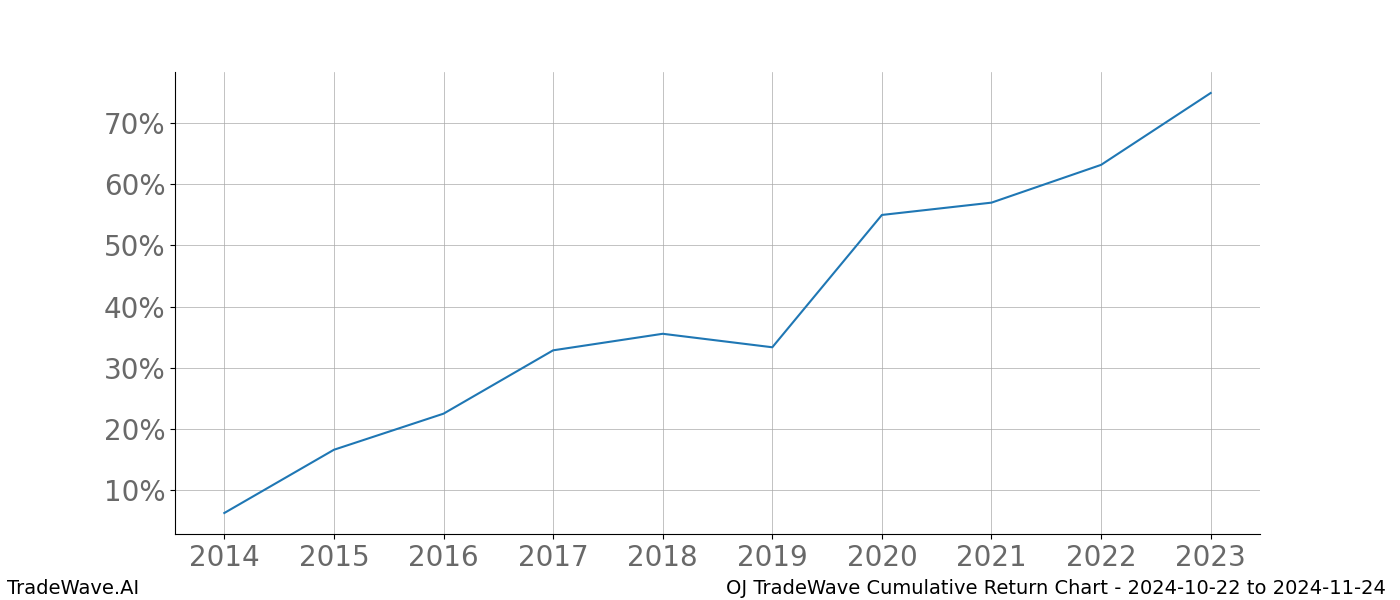 Cumulative chart OJ for date range: 2024-10-22 to 2024-11-24 - this chart shows the cumulative return of the TradeWave opportunity date range for OJ when bought on 2024-10-22 and sold on 2024-11-24 - this percent chart shows the capital growth for the date range over the past 10 years 