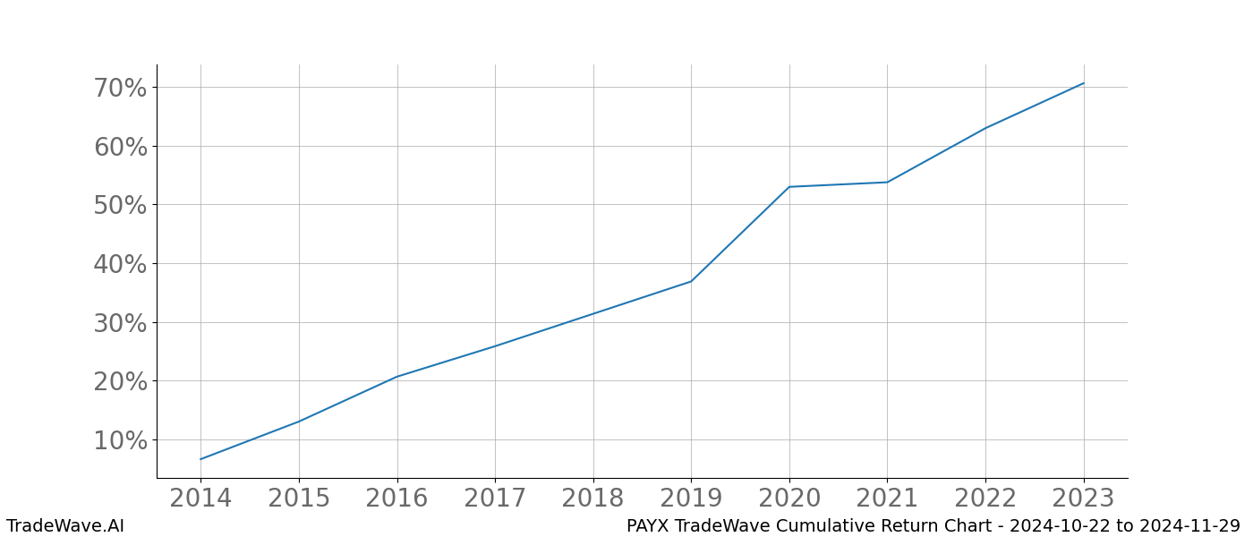 Cumulative chart PAYX for date range: 2024-10-22 to 2024-11-29 - this chart shows the cumulative return of the TradeWave opportunity date range for PAYX when bought on 2024-10-22 and sold on 2024-11-29 - this percent chart shows the capital growth for the date range over the past 10 years 