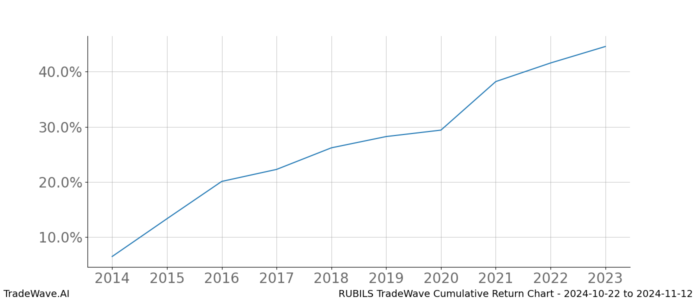 Cumulative chart RUBILS for date range: 2024-10-22 to 2024-11-12 - this chart shows the cumulative return of the TradeWave opportunity date range for RUBILS when bought on 2024-10-22 and sold on 2024-11-12 - this percent chart shows the capital growth for the date range over the past 10 years 