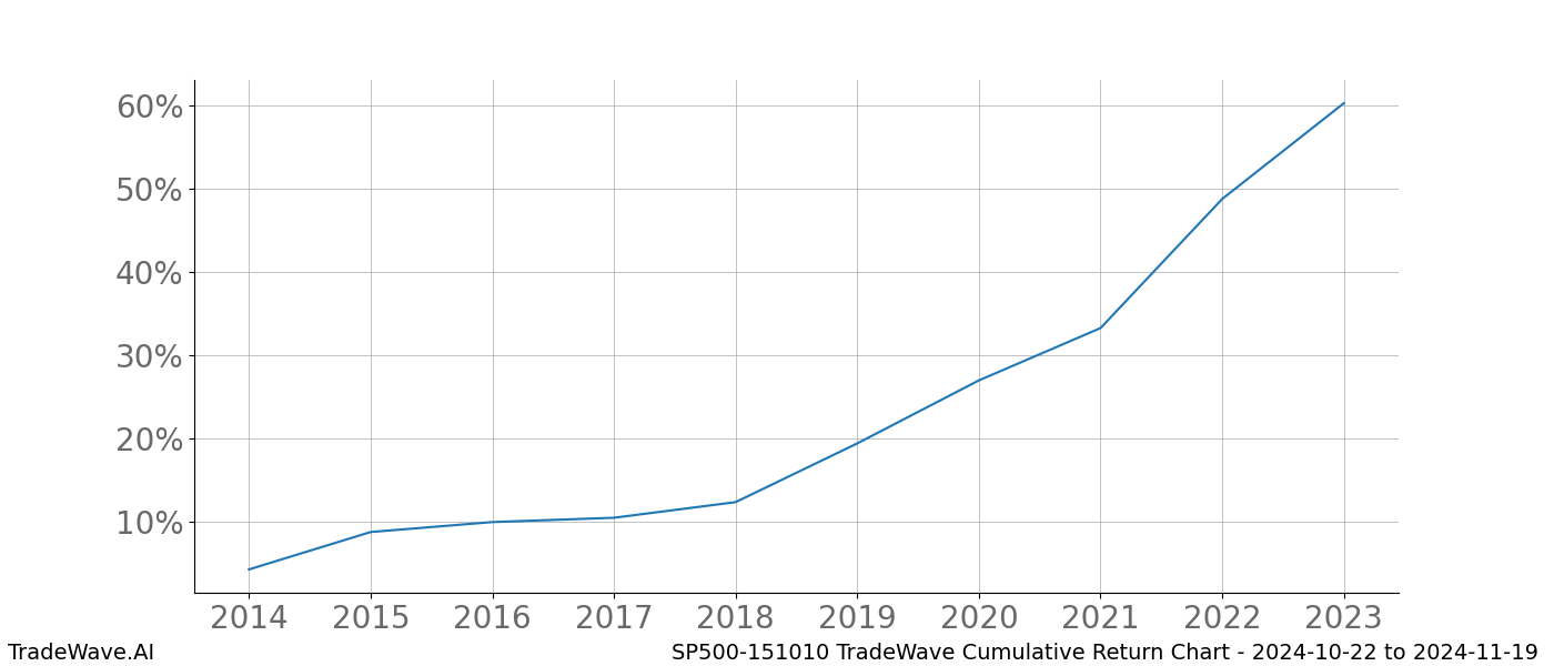 Cumulative chart SP500-151010 for date range: 2024-10-22 to 2024-11-19 - this chart shows the cumulative return of the TradeWave opportunity date range for SP500-151010 when bought on 2024-10-22 and sold on 2024-11-19 - this percent chart shows the capital growth for the date range over the past 10 years 