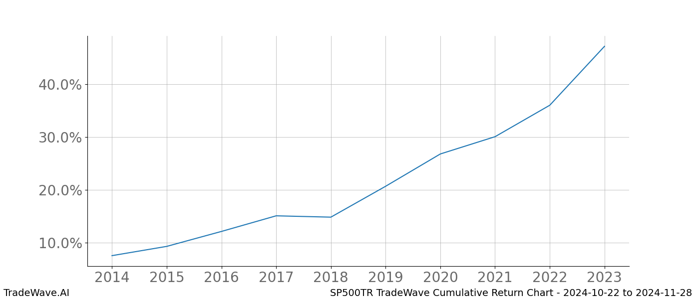 Cumulative chart SP500TR for date range: 2024-10-22 to 2024-11-28 - this chart shows the cumulative return of the TradeWave opportunity date range for SP500TR when bought on 2024-10-22 and sold on 2024-11-28 - this percent chart shows the capital growth for the date range over the past 10 years 