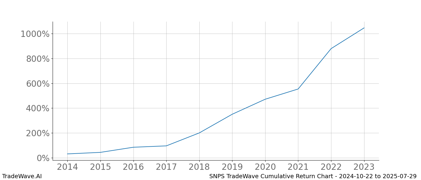 Cumulative chart SNPS for date range: 2024-10-22 to 2025-07-29 - this chart shows the cumulative return of the TradeWave opportunity date range for SNPS when bought on 2024-10-22 and sold on 2025-07-29 - this percent chart shows the capital growth for the date range over the past 10 years 