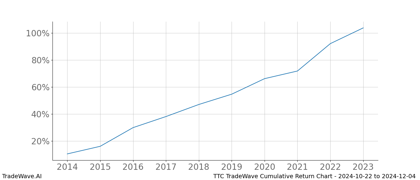 Cumulative chart TTC for date range: 2024-10-22 to 2024-12-04 - this chart shows the cumulative return of the TradeWave opportunity date range for TTC when bought on 2024-10-22 and sold on 2024-12-04 - this percent chart shows the capital growth for the date range over the past 10 years 