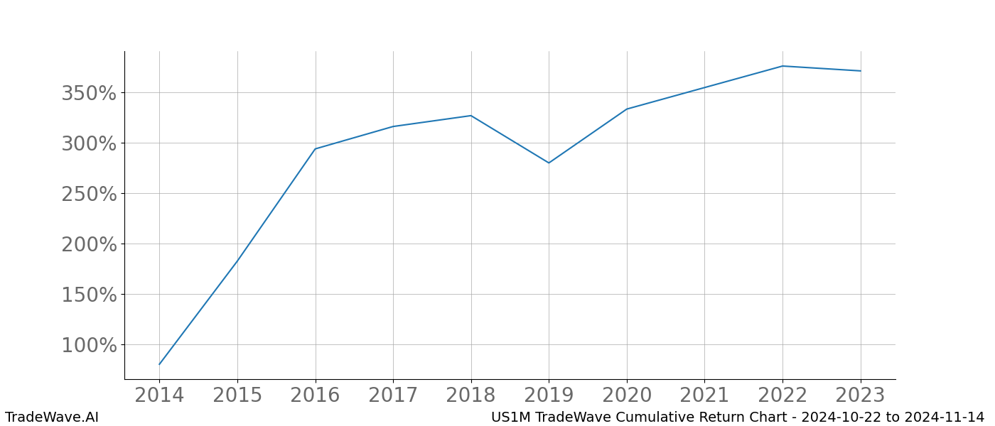 Cumulative chart US1M for date range: 2024-10-22 to 2024-11-14 - this chart shows the cumulative return of the TradeWave opportunity date range for US1M when bought on 2024-10-22 and sold on 2024-11-14 - this percent chart shows the capital growth for the date range over the past 10 years 