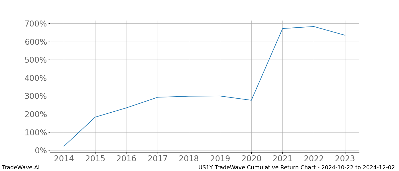 Cumulative chart US1Y for date range: 2024-10-22 to 2024-12-02 - this chart shows the cumulative return of the TradeWave opportunity date range for US1Y when bought on 2024-10-22 and sold on 2024-12-02 - this percent chart shows the capital growth for the date range over the past 10 years 