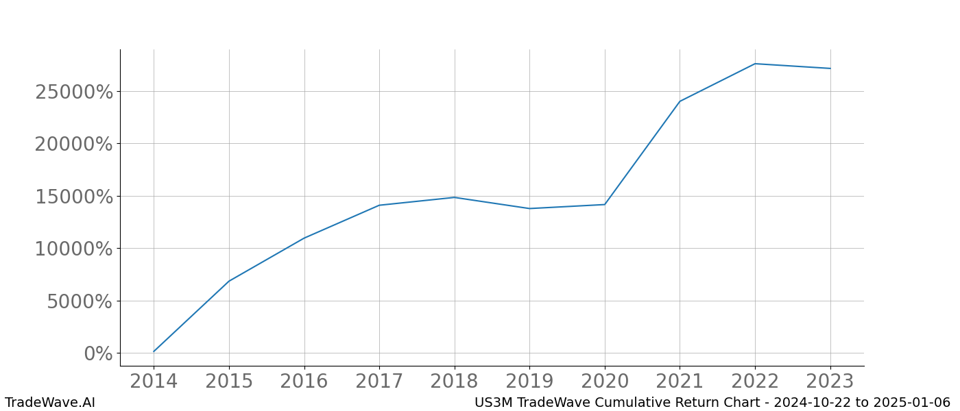 Cumulative chart US3M for date range: 2024-10-22 to 2025-01-06 - this chart shows the cumulative return of the TradeWave opportunity date range for US3M when bought on 2024-10-22 and sold on 2025-01-06 - this percent chart shows the capital growth for the date range over the past 10 years 