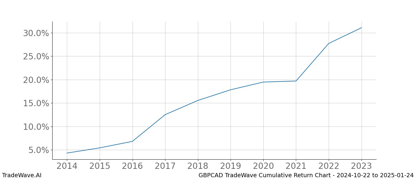 Cumulative chart GBPCAD for date range: 2024-10-22 to 2025-01-24 - this chart shows the cumulative return of the TradeWave opportunity date range for GBPCAD when bought on 2024-10-22 and sold on 2025-01-24 - this percent chart shows the capital growth for the date range over the past 10 years 