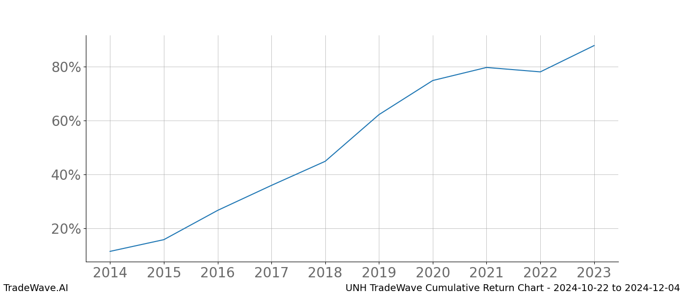 Cumulative chart UNH for date range: 2024-10-22 to 2024-12-04 - this chart shows the cumulative return of the TradeWave opportunity date range for UNH when bought on 2024-10-22 and sold on 2024-12-04 - this percent chart shows the capital growth for the date range over the past 10 years 