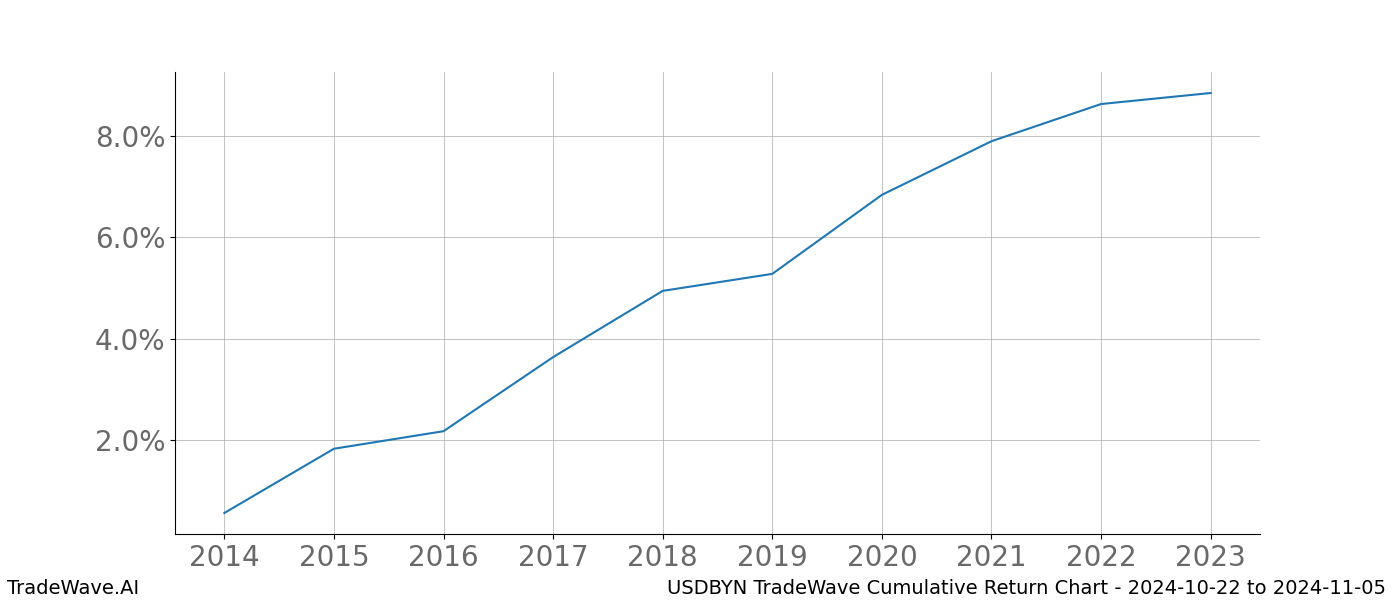 Cumulative chart USDBYN for date range: 2024-10-22 to 2024-11-05 - this chart shows the cumulative return of the TradeWave opportunity date range for USDBYN when bought on 2024-10-22 and sold on 2024-11-05 - this percent chart shows the capital growth for the date range over the past 10 years 