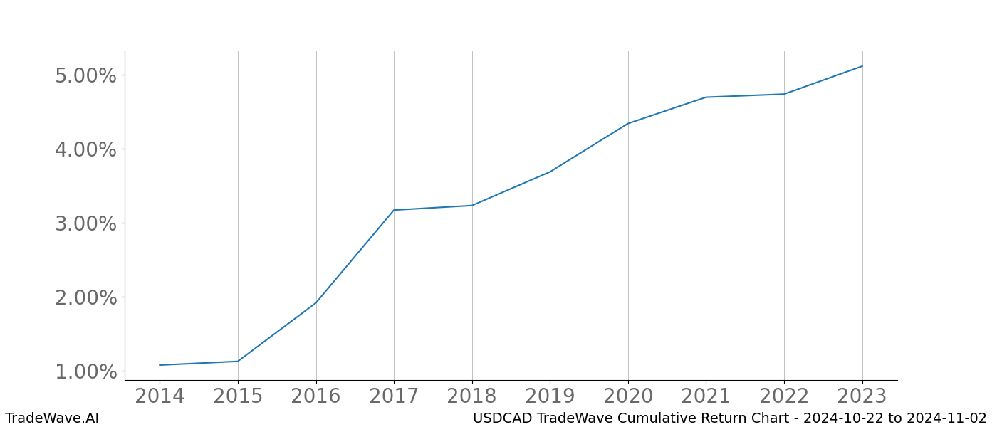 Cumulative chart USDCAD for date range: 2024-10-22 to 2024-11-02 - this chart shows the cumulative return of the TradeWave opportunity date range for USDCAD when bought on 2024-10-22 and sold on 2024-11-02 - this percent chart shows the capital growth for the date range over the past 10 years 