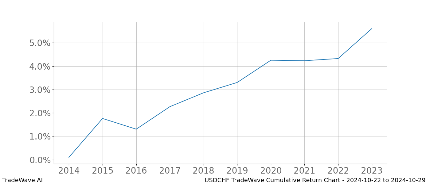 Cumulative chart USDCHF for date range: 2024-10-22 to 2024-10-29 - this chart shows the cumulative return of the TradeWave opportunity date range for USDCHF when bought on 2024-10-22 and sold on 2024-10-29 - this percent chart shows the capital growth for the date range over the past 10 years 