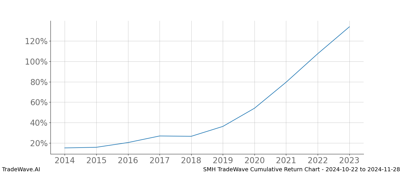 Cumulative chart SMH for date range: 2024-10-22 to 2024-11-28 - this chart shows the cumulative return of the TradeWave opportunity date range for SMH when bought on 2024-10-22 and sold on 2024-11-28 - this percent chart shows the capital growth for the date range over the past 10 years 