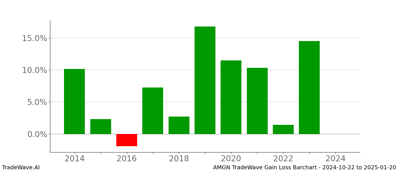 Gain/Loss barchart AMGN for date range: 2024-10-22 to 2025-01-20 - this chart shows the gain/loss of the TradeWave opportunity for AMGN buying on 2024-10-22 and selling it on 2025-01-20 - this barchart is showing 10 years of history