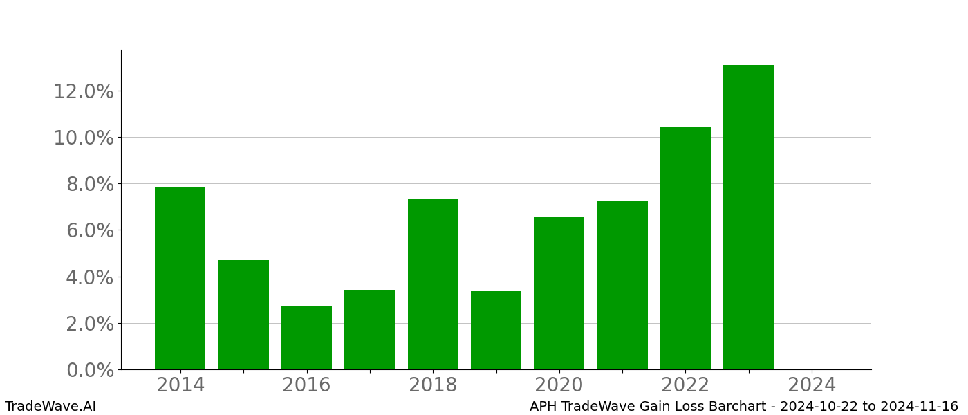 Gain/Loss barchart APH for date range: 2024-10-22 to 2024-11-16 - this chart shows the gain/loss of the TradeWave opportunity for APH buying on 2024-10-22 and selling it on 2024-11-16 - this barchart is showing 10 years of history