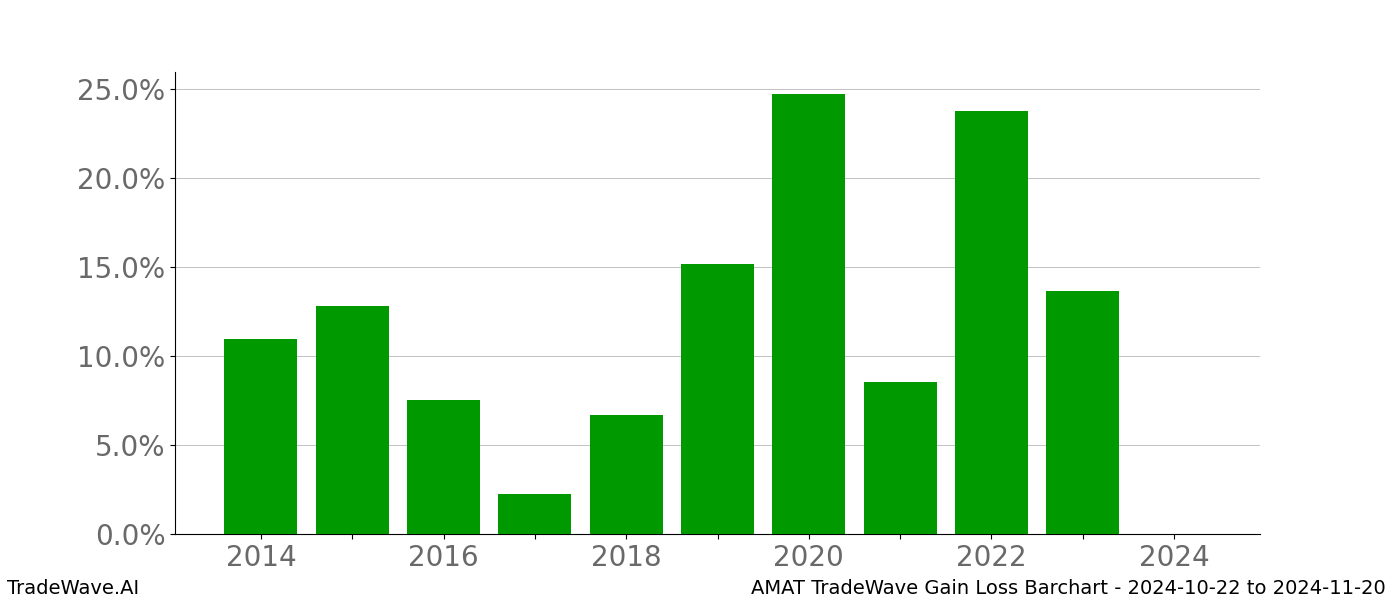 Gain/Loss barchart AMAT for date range: 2024-10-22 to 2024-11-20 - this chart shows the gain/loss of the TradeWave opportunity for AMAT buying on 2024-10-22 and selling it on 2024-11-20 - this barchart is showing 10 years of history