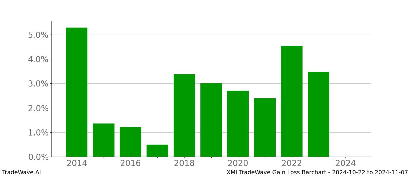 Gain/Loss barchart XMI for date range: 2024-10-22 to 2024-11-07 - this chart shows the gain/loss of the TradeWave opportunity for XMI buying on 2024-10-22 and selling it on 2024-11-07 - this barchart is showing 10 years of history