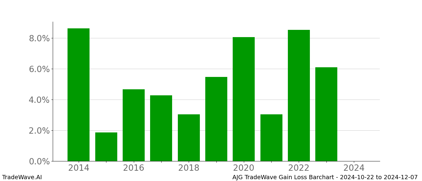 Gain/Loss barchart AJG for date range: 2024-10-22 to 2024-12-07 - this chart shows the gain/loss of the TradeWave opportunity for AJG buying on 2024-10-22 and selling it on 2024-12-07 - this barchart is showing 10 years of history