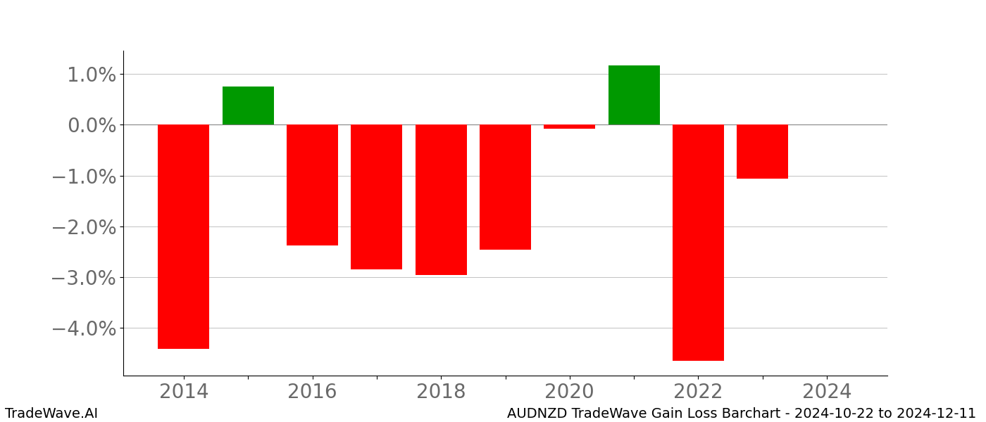 Gain/Loss barchart AUDNZD for date range: 2024-10-22 to 2024-12-11 - this chart shows the gain/loss of the TradeWave opportunity for AUDNZD buying on 2024-10-22 and selling it on 2024-12-11 - this barchart is showing 10 years of history