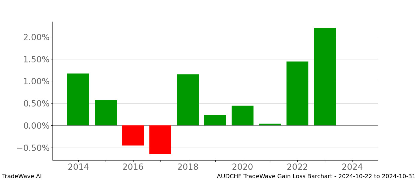 Gain/Loss barchart AUDCHF for date range: 2024-10-22 to 2024-10-31 - this chart shows the gain/loss of the TradeWave opportunity for AUDCHF buying on 2024-10-22 and selling it on 2024-10-31 - this barchart is showing 10 years of history