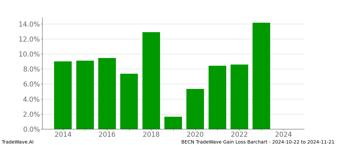 Gain/Loss barchart BECN for date range: 2024-10-22 to 2024-11-21 - this chart shows the gain/loss of the TradeWave opportunity for BECN buying on 2024-10-22 and selling it on 2024-11-21 - this barchart is showing 10 years of history