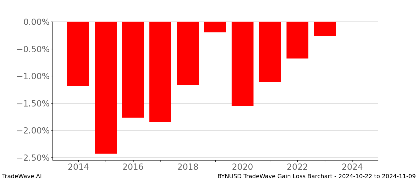 Gain/Loss barchart BYNUSD for date range: 2024-10-22 to 2024-11-09 - this chart shows the gain/loss of the TradeWave opportunity for BYNUSD buying on 2024-10-22 and selling it on 2024-11-09 - this barchart is showing 10 years of history