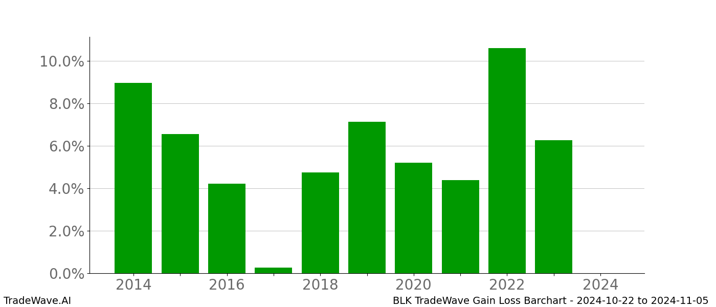 Gain/Loss barchart BLK for date range: 2024-10-22 to 2024-11-05 - this chart shows the gain/loss of the TradeWave opportunity for BLK buying on 2024-10-22 and selling it on 2024-11-05 - this barchart is showing 10 years of history