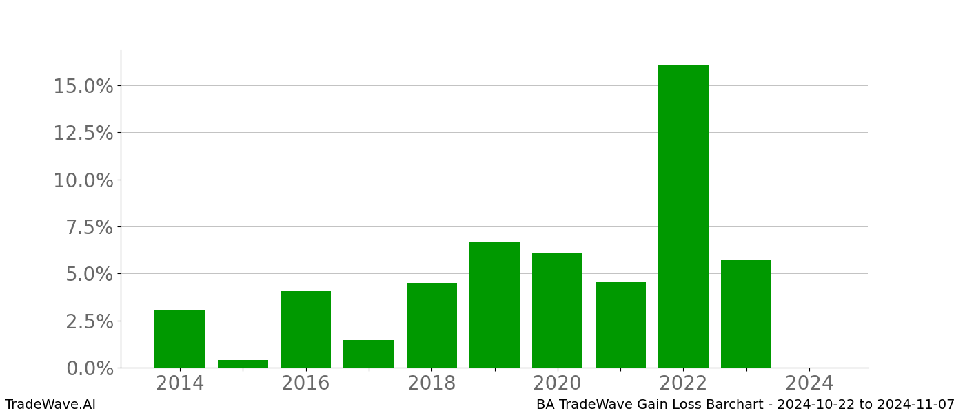 Gain/Loss barchart BA for date range: 2024-10-22 to 2024-11-07 - this chart shows the gain/loss of the TradeWave opportunity for BA buying on 2024-10-22 and selling it on 2024-11-07 - this barchart is showing 10 years of history