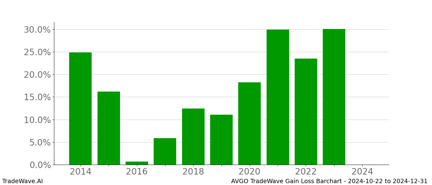 Gain/Loss barchart AVGO for date range: 2024-10-22 to 2024-12-31 - this chart shows the gain/loss of the TradeWave opportunity for AVGO buying on 2024-10-22 and selling it on 2024-12-31 - this barchart is showing 10 years of history