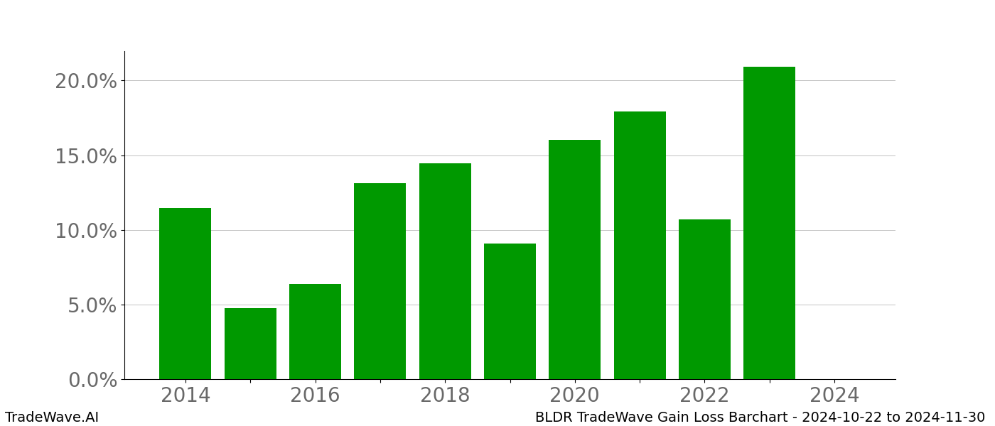 Gain/Loss barchart BLDR for date range: 2024-10-22 to 2024-11-30 - this chart shows the gain/loss of the TradeWave opportunity for BLDR buying on 2024-10-22 and selling it on 2024-11-30 - this barchart is showing 10 years of history