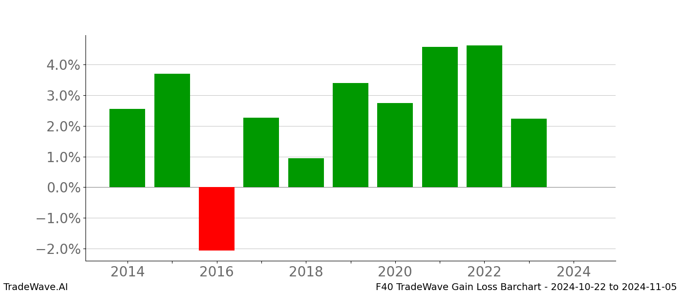 Gain/Loss barchart F40 for date range: 2024-10-22 to 2024-11-05 - this chart shows the gain/loss of the TradeWave opportunity for F40 buying on 2024-10-22 and selling it on 2024-11-05 - this barchart is showing 10 years of history