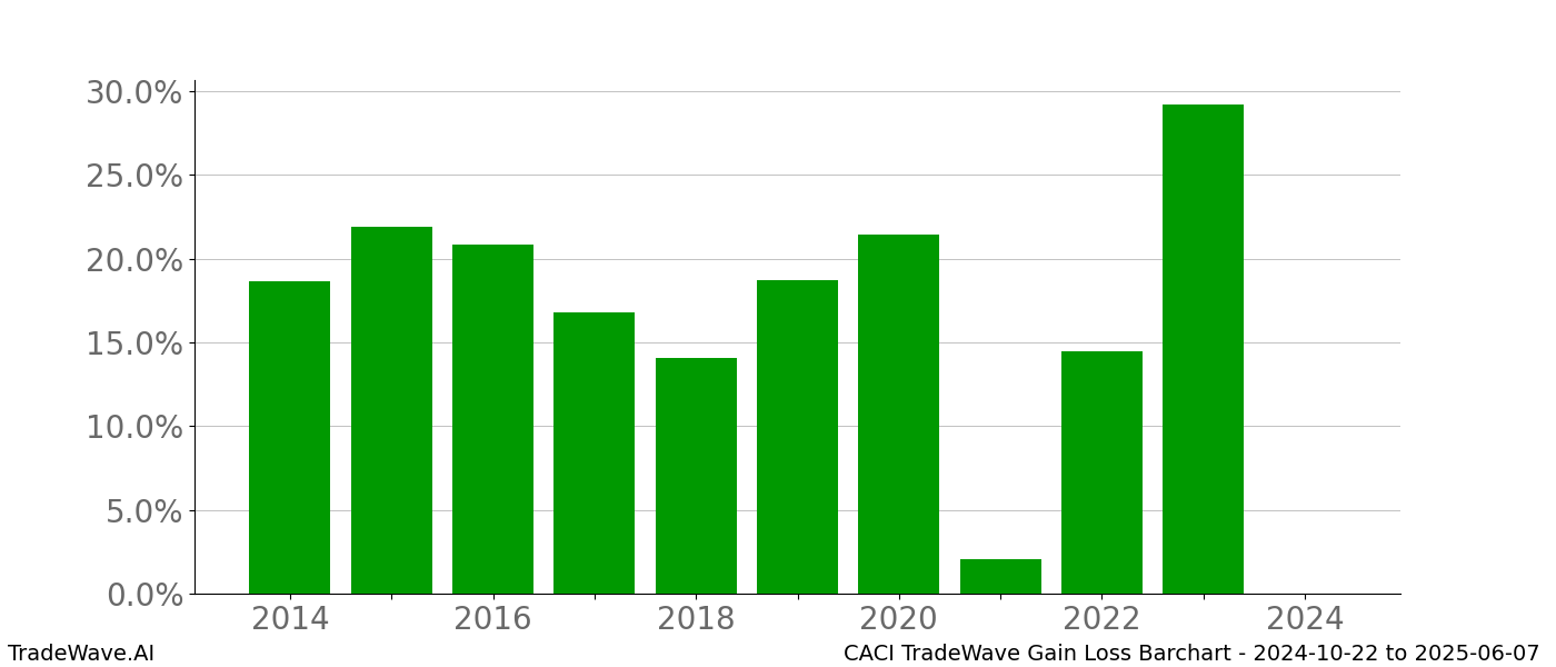 Gain/Loss barchart CACI for date range: 2024-10-22 to 2025-06-07 - this chart shows the gain/loss of the TradeWave opportunity for CACI buying on 2024-10-22 and selling it on 2025-06-07 - this barchart is showing 10 years of history