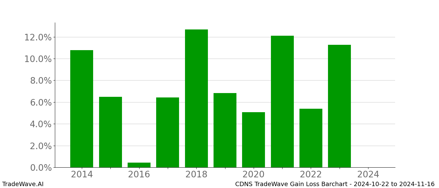 Gain/Loss barchart CDNS for date range: 2024-10-22 to 2024-11-16 - this chart shows the gain/loss of the TradeWave opportunity for CDNS buying on 2024-10-22 and selling it on 2024-11-16 - this barchart is showing 10 years of history