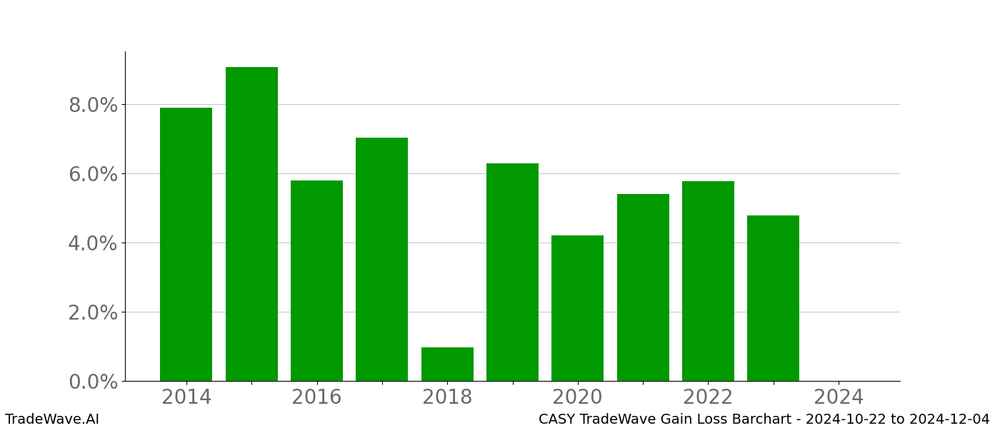 Gain/Loss barchart CASY for date range: 2024-10-22 to 2024-12-04 - this chart shows the gain/loss of the TradeWave opportunity for CASY buying on 2024-10-22 and selling it on 2024-12-04 - this barchart is showing 10 years of history