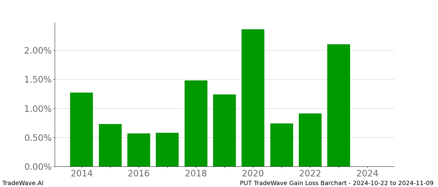 Gain/Loss barchart PUT for date range: 2024-10-22 to 2024-11-09 - this chart shows the gain/loss of the TradeWave opportunity for PUT buying on 2024-10-22 and selling it on 2024-11-09 - this barchart is showing 10 years of history