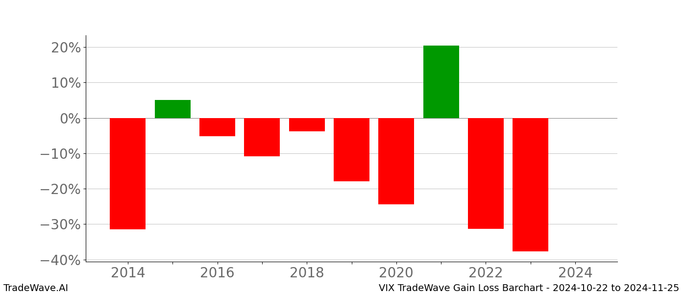 Gain/Loss barchart VIX for date range: 2024-10-22 to 2024-11-25 - this chart shows the gain/loss of the TradeWave opportunity for VIX buying on 2024-10-22 and selling it on 2024-11-25 - this barchart is showing 10 years of history