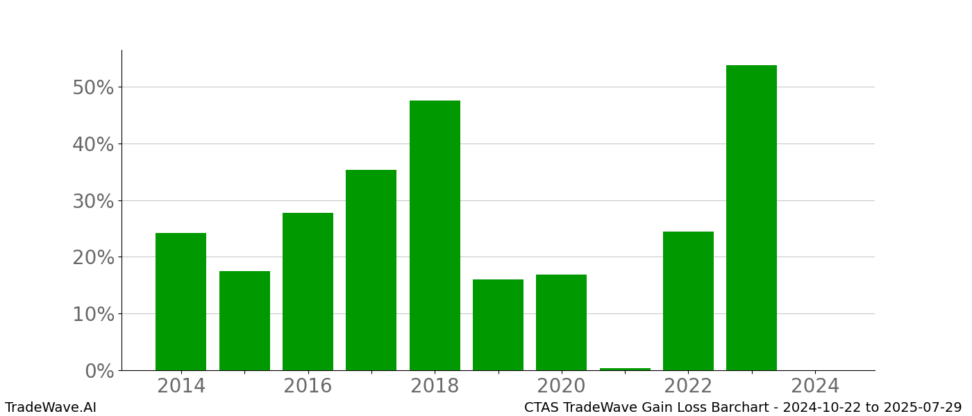 Gain/Loss barchart CTAS for date range: 2024-10-22 to 2025-07-29 - this chart shows the gain/loss of the TradeWave opportunity for CTAS buying on 2024-10-22 and selling it on 2025-07-29 - this barchart is showing 10 years of history