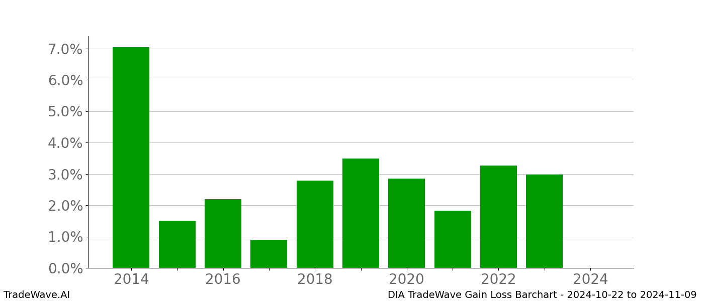 Gain/Loss barchart DIA for date range: 2024-10-22 to 2024-11-09 - this chart shows the gain/loss of the TradeWave opportunity for DIA buying on 2024-10-22 and selling it on 2024-11-09 - this barchart is showing 10 years of history