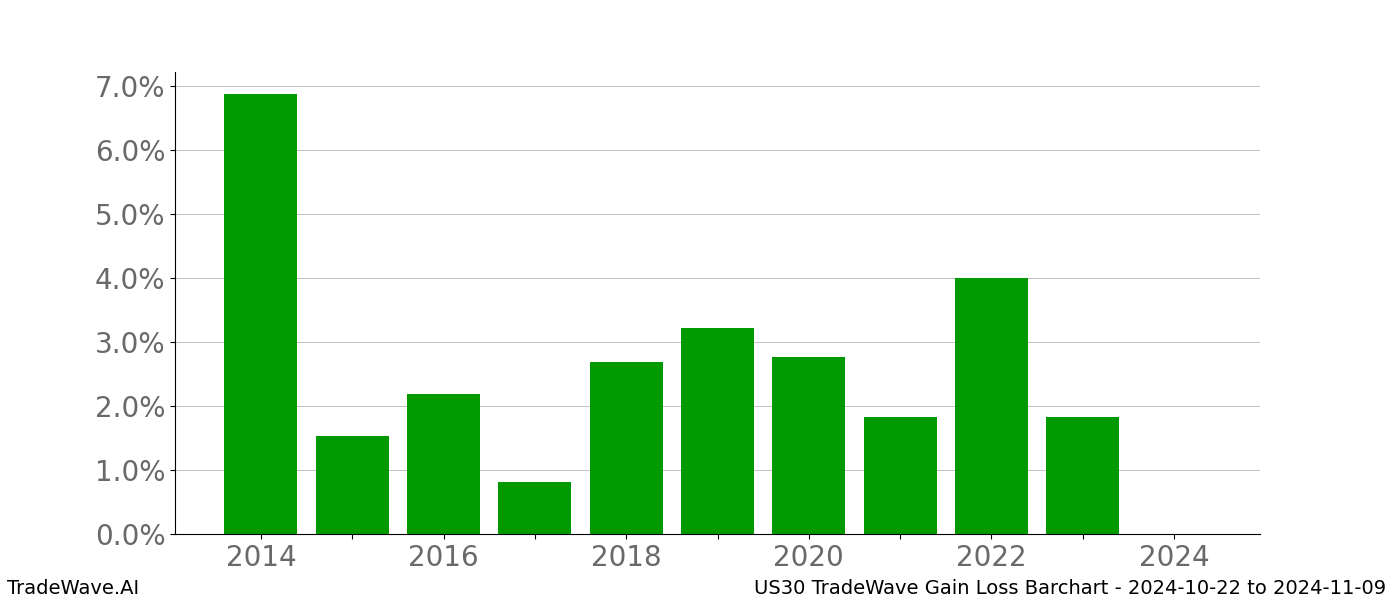 Gain/Loss barchart US30 for date range: 2024-10-22 to 2024-11-09 - this chart shows the gain/loss of the TradeWave opportunity for US30 buying on 2024-10-22 and selling it on 2024-11-09 - this barchart is showing 10 years of history